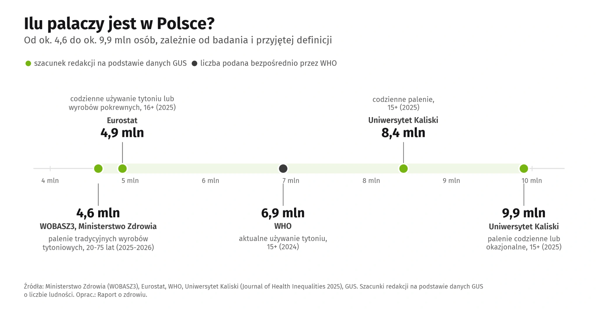 Wykres punktowy na poziomej osi od 4 do 10 mln pokazujący pięć szacunków liczby palaczy w Polsce według różnych badań: 4,6 mln (WOBASZ3, palenie tradycyjnych wyrobów tytoniowych, 20-75 lat), 4,9 mln (Eurostat, codzienne używanie tytoniu lub wyrobów pokrewnych, 16+), 6,9 mln (WHO, aktualne używanie tytoniu, 15+), 8,4 mln (Uniwersytet Kaliski, codzienne palenie, 15+) i 9,9 mln (Uniwersytet Kaliski, palenie codzienne lub okazjonalne, 15+).