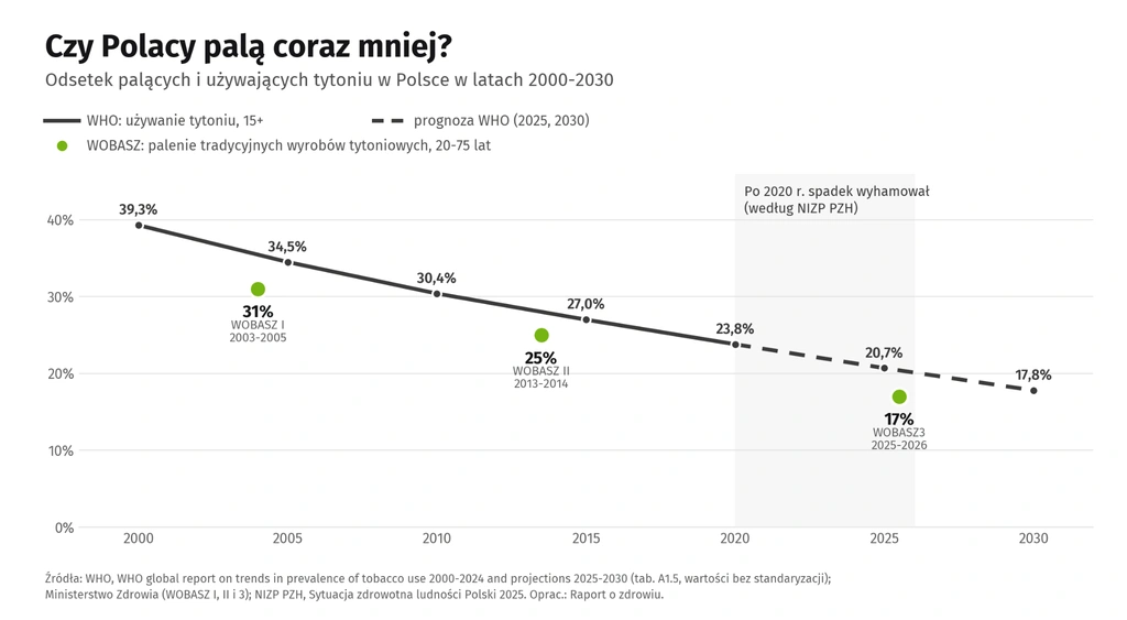Wykres liniowy odsetka osób używających tytoniu w Polsce w latach 2000-2030 według WHO, z prognozą na lata 2025 i 2030 oraz wynikami trzech edycji badania WOBASZ. Według WHO odsetek spadł z 39,3% w 2000 r. do 23,8% w 2020 r., a prognoza na 2030 r. to 17,8%. Według WOBASZ odsetek palących w wieku 20-75 lat spadł z 31% przez 25% do 17%. Zaznaczony okres po 2020 r. opisano jako wyhamowanie spadku według NIZP PZH
