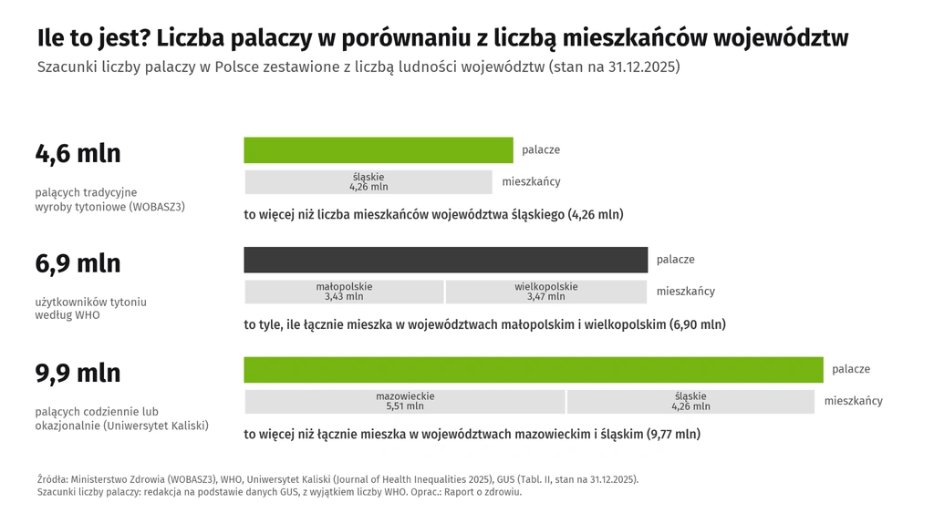 Wykres słupkowy porównujący trzy szacunki liczby palaczy w Polsce z liczbą mieszkańców województw: 4,6 mln palaczy to więcej niż mieszkańców województwa śląskiego (4,26 mln), 6,9 mln to tyle, ile łącznie mieszka w województwach małopolskim i wielkopolskim (6,90 mln), a 9,9 mln to więcej niż łącznie w województwach mazowieckim i śląskim (9,77 mln)
