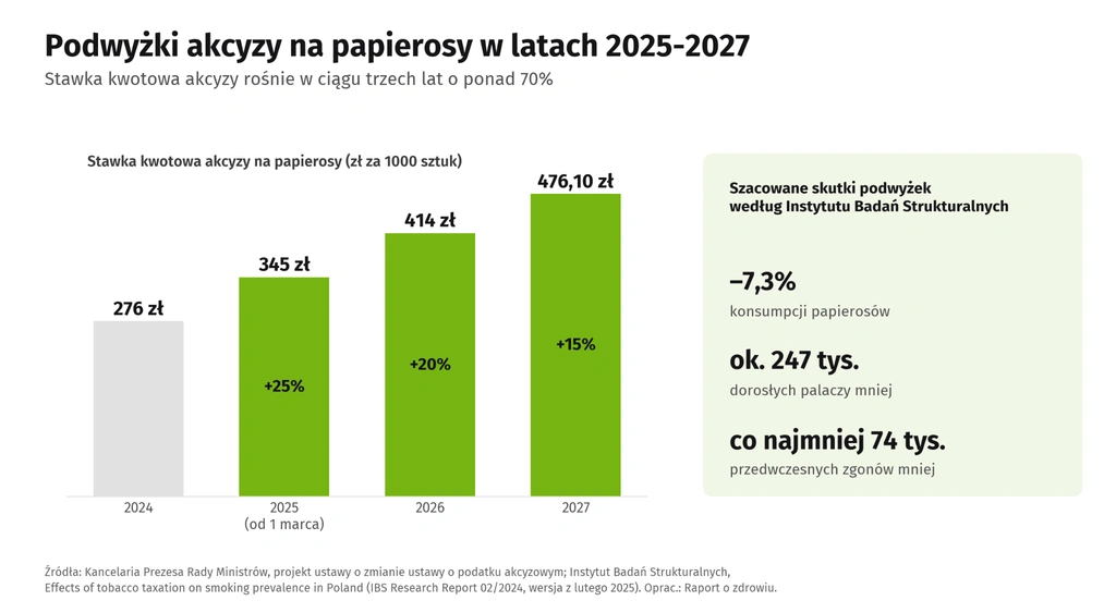 Wykres słupkowy stawki kwotowej akcyzy na papierosy w latach 2024-2027: 276 zł, 345 zł (+25%), 414 zł (+20%) i 476,10 zł (+15%) za 1000 sztuk. Obok ramka ze skutkami podwyżek szacowanymi przez Instytut Badań Strukturalnych: konsumpcja papierosów niższa o 7,3%, ok. 247 tys. dorosłych palaczy mniej i co najmniej 74 tys. przedwczesnych zgonów mniej.