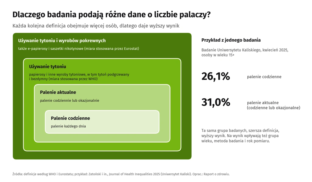 Schemat czterech zagnieżdżonych prostokątów pokazujący, że każda kolejna definicja obejmuje więcej osób: palenie codzienne mieści się w paleniu aktualnym (codziennym lub okazjonalnym), to w używaniu tytoniu (miara WHO, także tytoń podgrzewany i bezdymny), a to w używaniu tytoniu i wyrobów pokrewnych (miara Eurostatu, także e-papierosy i saszetki nikotynowe). Obok przykład z badania Uniwersytetu Kaliskiego z kwietnia 2025 r.: 26,1% osób w wieku 15+ pali codziennie, a 31,0% codziennie lub okazjonalnie.