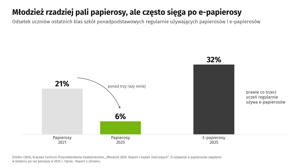 Wykres słupkowy odsetka uczniów ostatnich klas szkół ponadpodstawowych regularnie używających papierosów i e-papierosów: regularne palenie papierosów spadło z 21% w 2021 r. do 6% w 2025 r., a e-papierosów regularnie używa 32% uczniów (2025).