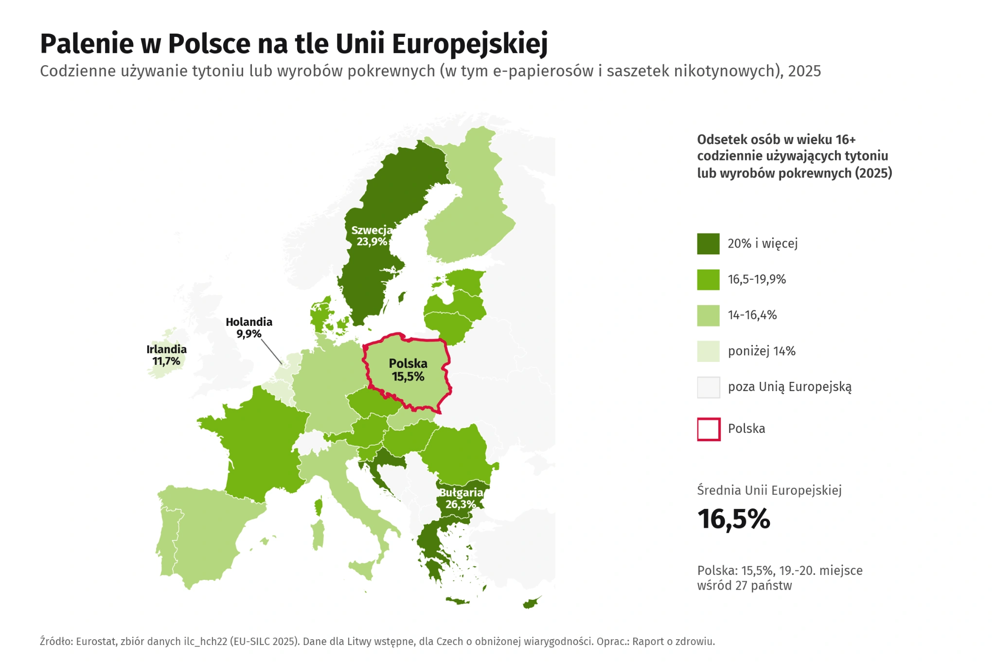 Mapa państw Unii Europejskiej w czterech odcieniach zieleni według odsetka osób w wieku 16+ codziennie używających tytoniu lub wyrobów pokrewnych w 2025 r. Najwyższe wartości mają Bułgaria (26,3%) i Szwecja (23,9%), najniższe Holandia (9,9%) i Irlandia (11,7%). Polska, wyróżniona czerwonym obrysem, ma 15,5%, przy średniej unijnej 16,5%.