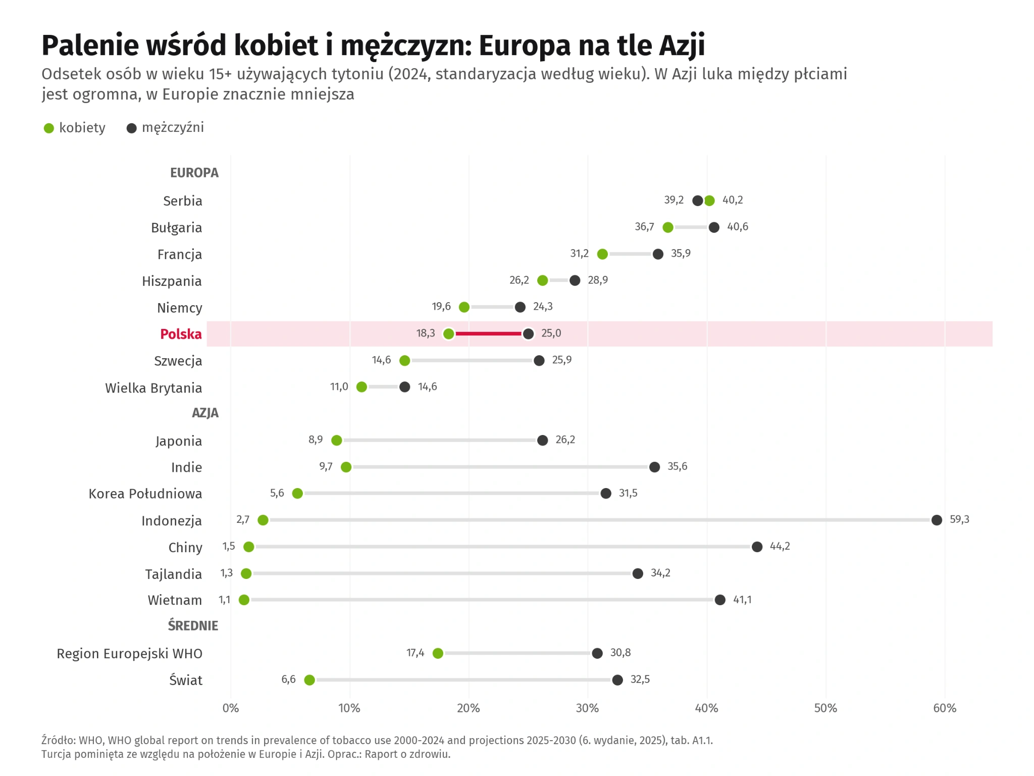 Wykres porównujący odsetek kobiet i mężczyzn używających tytoniu w 15 krajach Europy i Azji oraz średnie dla Regionu Europejskiego WHO i świata (2024). W krajach azjatyckich różnica jest bardzo duża, np. Chiny: mężczyźni 44,2%, kobiety 1,5%; Indonezja: 59,3% i 2,7%. W Europie jest znacznie mniejsza. Polska, wyróżniona na czerwono: mężczyźni 25,0%, kobiety 18,3%; świat: 32,5% i 6,6%.