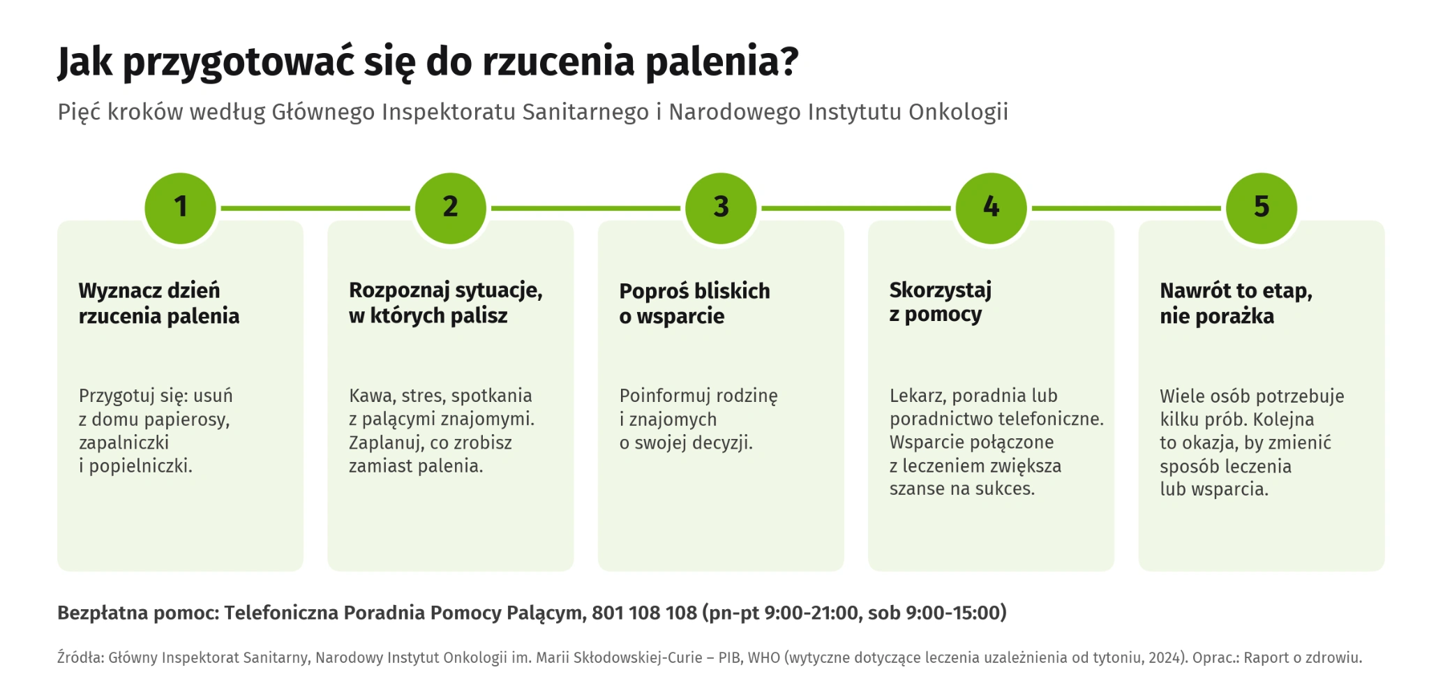 Infografika z pięcioma ponumerowanymi krokami przygotowania do rzucenia palenia: 1. wyznacz dzień rzucenia palenia i usuń z domu papierosy, zapalniczki i popielniczki; 2. rozpoznaj sytuacje, w których palisz, np. kawa, stres, spotkania, i zaplanuj, co zrobisz zamiast palenia; 3. poproś bliskich o wsparcie; 4. skorzystaj z pomocy lekarza, poradni lub poradnictwa telefonicznego; 5. traktuj nawrót jako etap, a nie porażkę. Pod krokami numer Telefonicznej Poradni Pomocy Palącym: 801 108 108.