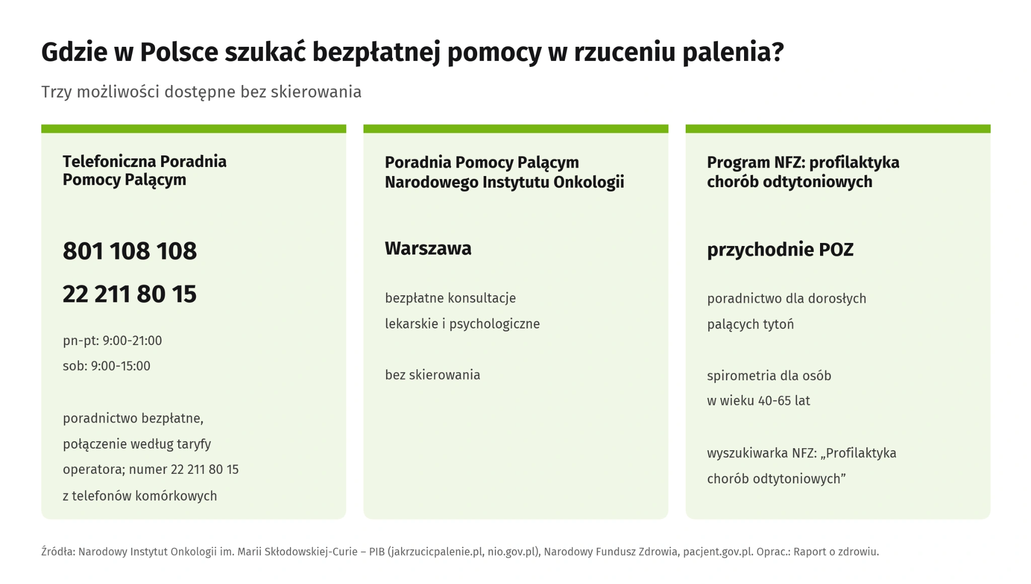Infografika z trzema kartami bezpłatnej pomocy w rzuceniu palenia w Polsce: Telefoniczna Poradnia Pomocy Palącym (801 108 108 i 22 211 80 15, poniedziałek-piątek 9:00-21:00, sobota 9:00-15:00), Poradnia Pomocy Palącym Narodowego Instytutu Onkologii w Warszawie (bezpłatne konsultacje bez skierowania) oraz program NFZ profilaktyki chorób odtytoniowych w przychodniach POZ (poradnictwo dla dorosłych, spirometria dla osób w wieku 40-65 lat).